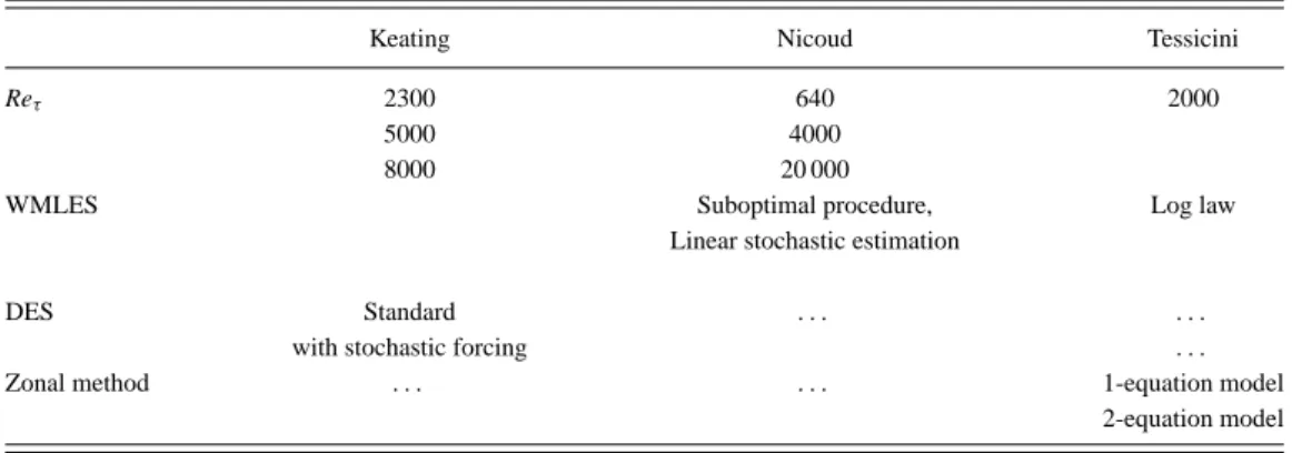 TABLE I. Description of the hybrid RANS-LES methods applied to incompressible plane channel flow.