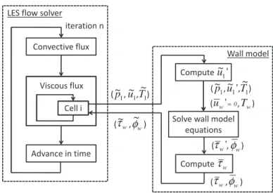 FIG. 2. Wall model input-output and its interaction with the flow solver for an isothermal wall.