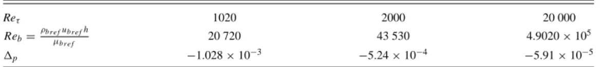 TABLE II. Flow regime for the quasi-incompressible channel flows: M ref = 0.2, T br e f = 293 K, T br e f /|T br e f − T w | = 11, the thermal regime is regime I.