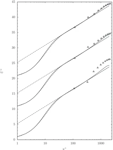 FIG. 5. Non-dimensional mean velocity profile for the quasi-incompressible regime: (- · -) logarithmic law U +