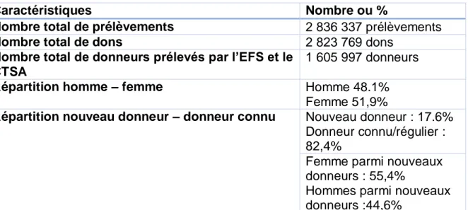 Tableau 1 : DONNÉES GÉNÉRALES SUR LES DONNEURS EN 2016  Source : EFS et CTSA 