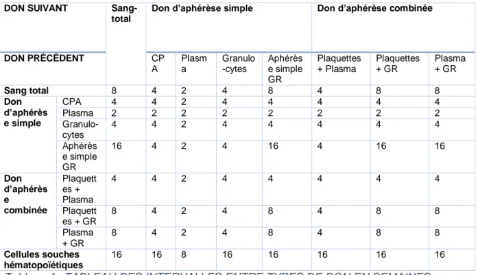 Tableau 4 : TABLEAU DES INTERVALLES ENTRE TYPES DE DON EN SEMAINES 