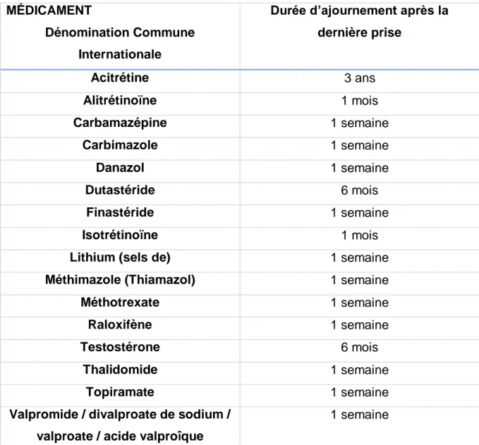 Tableau 5 : DURÉE D'AJOURNEMENT D'UN CANDIDAT AU DON DE SANG SUITE À LA  PRISE DE CERTAINS MÉDICAMENTS 