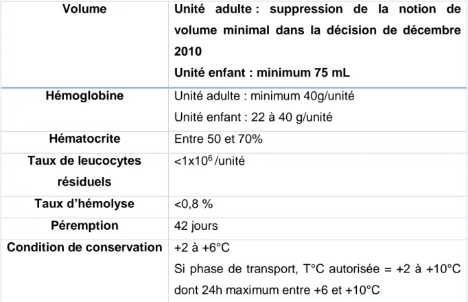 Tableau 6 : CARACTÉRISTIQUES DES CONCENTRÉS DE GLOBULES ROUGES 