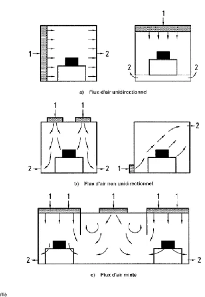 Figure 8 : Régimes d'écoulement de l'air en salle propre (AFNOR, 2001) 