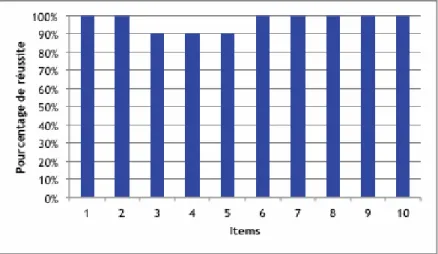 Figure 1. Pourcentage de réussite par item pour la tâche d'isolation.