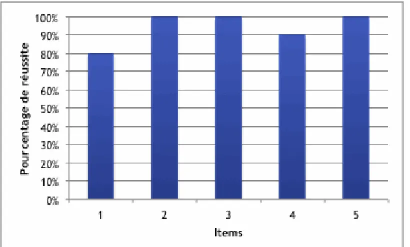 Figure 3. Pourcentage de réussite par item pour la tâche d'identification du phonème final.