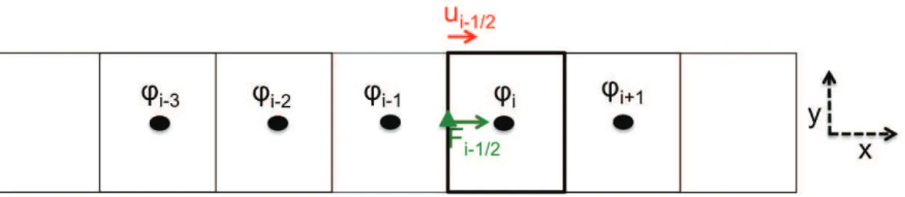 Table 4.3 – Coefficients utilisés dans l’algorithme de type Runge-Kutta, appliqué à l’équation de transport de φ.