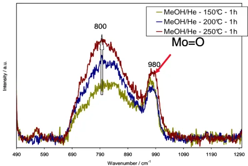 Figure 28: Spectres Raman Operando lors de l'introduction d'un mélange He/CH 3 OH à différentes  températures