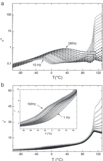 Fig. 3. Imaginary ε″ (a) and real ε′ (b) parts of the dielectric permittivity of the P(VDF-TrFE) copolymer versus temperature for frequencies ranging from 10 Hz to 1 MHz