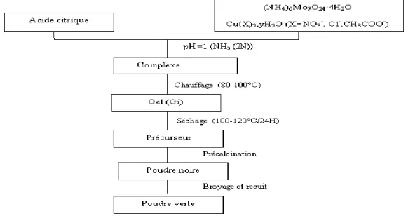 Figure 1: Procédé d’élaboration du composé α-CuMoO 4  [6]. 