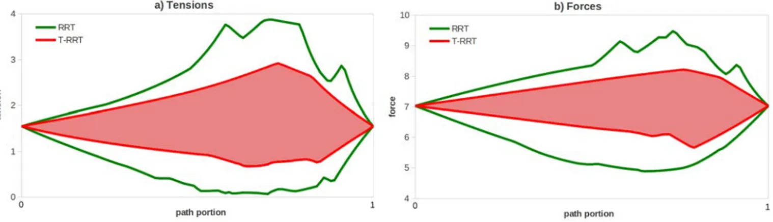 Fig. 6. Profiles of a) the tension range and b) the force range, observed over 100 paths produced by RRT and T-RRT on the Rescue problem