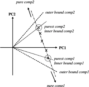 Fig. 2.1 Détermination graphique des bandes de faisabilité. 12