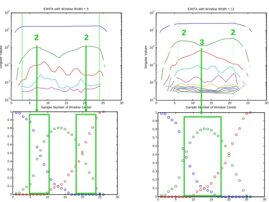 Fig. 2.2 Rang local estimé par Evolving Window Factor Analysis. Profils des valeurs singulières (en  haut) pour deux fenêtres de tailles différentes et profils C correspondants (en bas), la taille de la fenêtre 