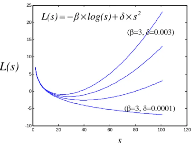Fig. 2.6 Visualisation de l’effet combiné d’un terme de pénalisation et d’un terme de régularisation