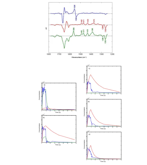 Fig. 2.11 Résolution MCR-ALS sur matrice augmentée en colonnes [D 1 ; D 2  ; D 3 ; D 4 ; D 5 ]