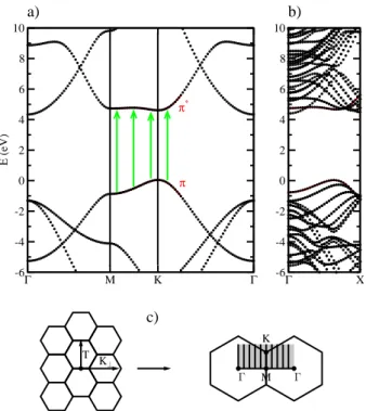 Figure 1.1: Band-structure (calculated with DFT-LDA) for the single sheet of hBN (a) and for the (6,6) BN nanotube (b); c) demonstrates how the band-structure of the tube can be obtained by cutting the band-structure of the sheet along certain lines (zone-
