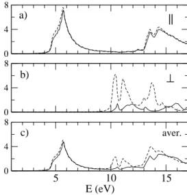 Figure 1.3: RPA-absorption spectrum of a single BN sheet with (solid lines) and without (dashed lines) depolarization effects: a) light-polarization parallel to the plane, b) polarization perpendicular to the plane, c) averaged spectrum.