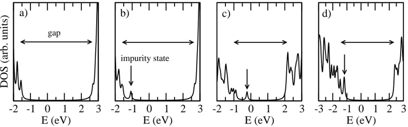 Figure 1.11: Density of states of a) a pure (9,9) BN nanotube, b) a tube with a Carbon impurity atom, c) with a C atom and a perpendicular E-field of 0.2 V/˚ A, d) with a C atom on the opposite side and an E-field of 0.2 V/˚ A