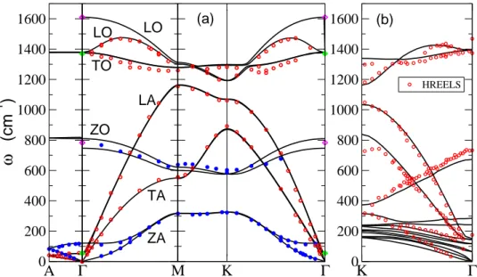 Figure 1.14: (a) Phonon dispersion relations of h-BN along the main symmetry directions