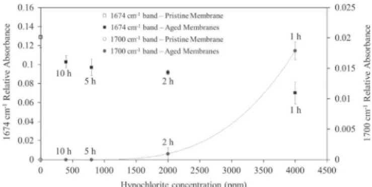 Fig. 14. Elongation at break versus PVP normalized IR band relative absorbance for various hypochlorite exposure conditions.