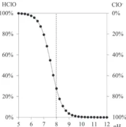 Fig. 2. HClO and ClO ! species dissociation curve at 20 1C, obtained by calculation, ð2Þ using pK a (HClO/ClO ! )¼ 7.58 at 20 1C [3].