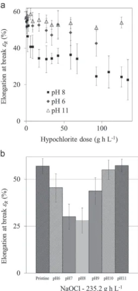 Fig. 5b reports the permeability values of membranes exposed to the same hypochlorite dose of 235.2 g h L ! 1 (350 ppm – 672 h), at pH values ranging from 6 to 11