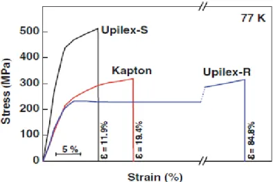 Figure II.9 : Courbes contraintes-déformations à 77K pour l’Upilex-S, l’Upilex-R et le Kapton  (Yamaoka et al., 1995) 