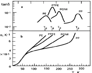 Figure II.13 : (a) coefficient de perte « tanδ » et (b) coefficient de dilatation thermique « a » de  quelques polymères semi-cristallins en fonction des températures de transition vitreuse Tg
