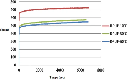 Figure II.16 : Courbes de fluages à différentes températures pour les mousses PU fibrées à 0.8Mpa  (Denay, 2012) 