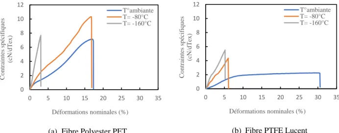 Figure III.8. Courbes d’évolution contraintes spécifiques - déformations en fonction des températures  des fibres (a) Polyester PET et (b) PTFE Lucent