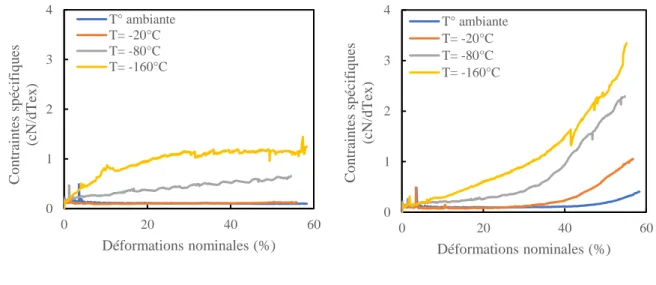 Figure III.9 : Evolution des courbes contraintes spécifiques – déformations en fonction de température  pour les fibres (a) Spandex bicomposant non guipé et (b) élasthanne PU guipée PA