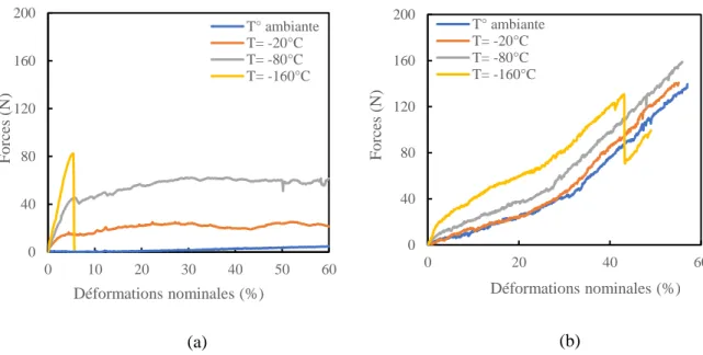 Figure III.10 : Evolution des courbes Forces – déformations en fonction de température pour les fils  (a) Elasthanne PU guipé avec LCP HT et (b) Spandex bicomposant pur guipé LCP HT