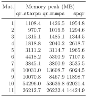 Table 3. Memory peak for the factorization of the test  matri-ces on 24 cores