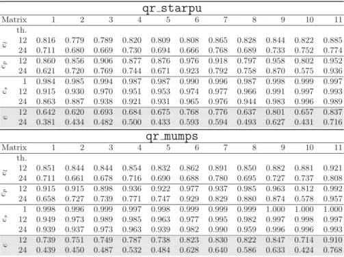 Table 4. Efficiency measures e l , e p , e s and e for qr starpu and qr mumps (e = e l .e p .e s )