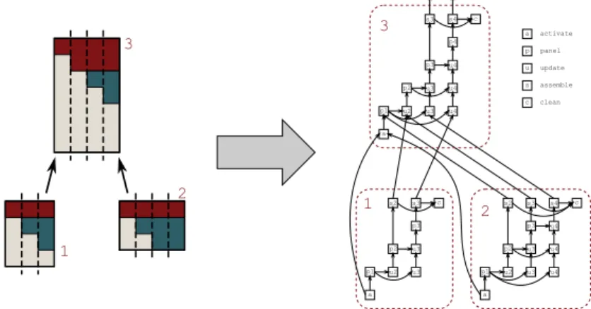 Figure 1 shows an example of how a simple elimination tree (on the left) can be transformed into a DAG (on the right); further details on this transition can be found in the paper by Buttari [9] from which this example was taken.