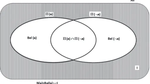 Figure 1. The different sets of agents according to their attitude w.r.t. a.
