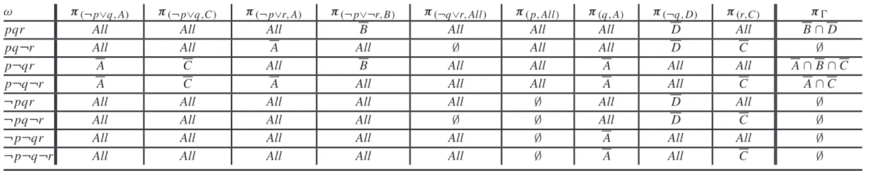 Table 2. Detailed computation of the ma-distribution in the example.