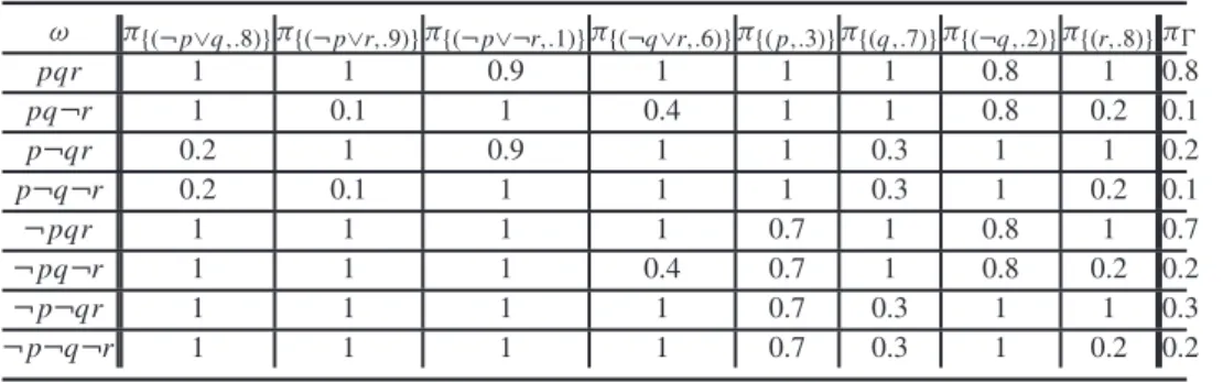 Table 1. Detailed computation of the possibility distribution in the example. ω π {(¬ p∨q,.8)} π {(¬ p∨r,.9)} π {(¬ p∨¬r,.1)} π {(¬q∨r,.6)} π {( p,.3)} π {(q,.7)} π {(¬q,.2)} π {(r,.8)} π Ŵ pqr 1 1 0.9 1 1 1 0.8 1 0.8 pq¬r 1 0.1 1 0.4 1 1 0.8 0.2 0.1 p¬qr 