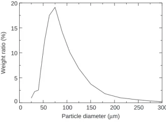 Figure 10 shows the species mass fractions evolution measured at the outlet of the pilot.