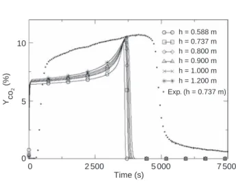 Figure 13 shows the evolutions of carbon dioxide obtained with the 0D modeling and experimentally