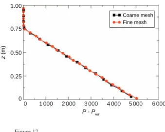 Figure 19 shows a comparison between the temporal evolution of coke total mass in the reactor provided by the 0D approach and the 3D numerical simulations given by: M C ¼ Z V a p q p Y C dV ð60Þ01 0002 0003 0004 0005 0006 000P - PrefCoarse meshFine meshz (