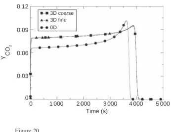 Figure 20 shows the evolution of the carbon dioxide mass fraction in the bed. The results of the 3D numerical simulation are different from the 0D prediction