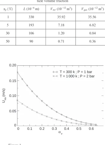 Table 1 also reports the total volume of the domain (including particles) and the volume of the gas