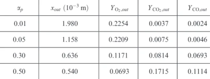 Table 5 summarized the numerical values of the veloc- veloc-ity obtained for each particle volume fraction.