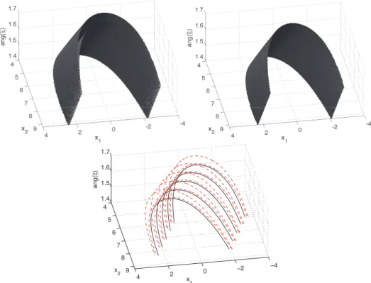 Fig. 4. Top left: Iso-amplitude surface of the partition functions ¯ Γ i (x, ξ), i = 1, 3, associated with Q i = I: the joint admissible set O 1 ∪ O 3 comprises the exterior of the two sheets