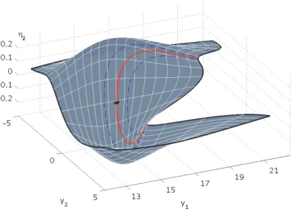 Fig. 6. Projection ¯ Λ(y, η 2 ) of a slice ξ = ξ 0 of the canonical relation Λ associated with a half-wave equation in the vicinity of a caustic (red solid line; the blue dashed lines indicate the neighborhood of the singularity) caused by a low velocity l