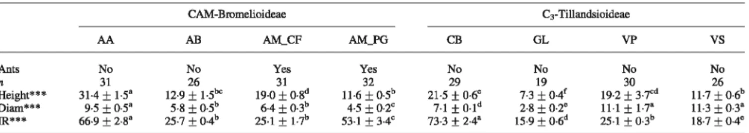 TABLE  1.  Main characteristics of the eight tank-bromeliad morphospecies sampled  CAM-Bromelioideae  C 3- Tillandsioideae  AA  AB  AM_ CF  AM_PG  CB  GL  VP  vs  Ants  No  No  Y es  Y es  No  No  No  No  n  31  26  31  32  29  19  30  26  Height***  31·4 