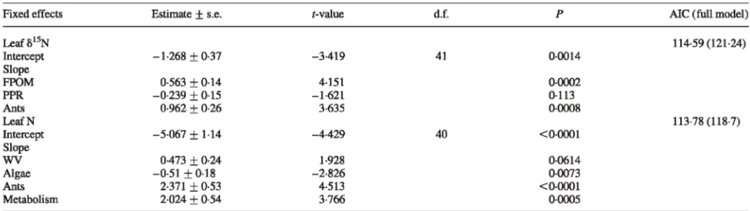TABLE  2.  Models assessing the  influence of biotic and abiotic variables on the natural abundance of leaf  fP  N (%o)  and leaf nitrogen  concentration (  N,  %)  for the nine bromeliad morphospecies  (n  =  5  for ali species) 