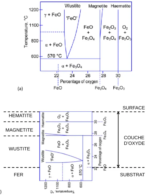 Figure 8 : Diagramme d'équilibre fer-oxygène [25], présenté dans un cas réel. 